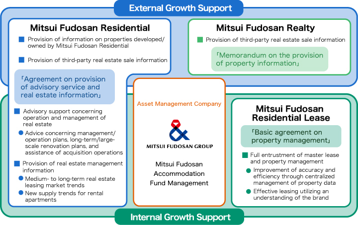 External Growth Support