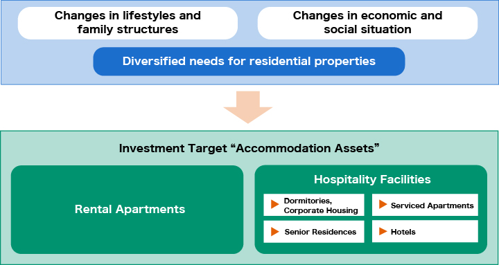 アコモデーション資産への投資