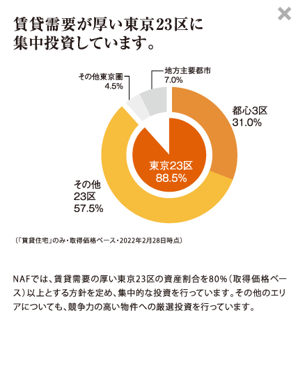 【賃貸需要が厚い東京23区に集中投資しています。】NAFでは、賃貸需要の厚い東京23区の資産割合を80%（取得価格ベース）以上とする方針を定め、集中的な投資を行っています。その他のエリアについても、競争力の高い物件への厳選投資を行っています。