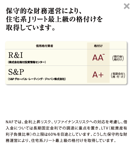 【保守的な財務運営により、住宅系Jリート最上級の格付けを取得しています。】NAFでは、金利上昇リスク、リファイナンスリスクへの対応を考慮し、借入金については長期固定金利での調達に重点を置き、LTV（総資産有利子負債）の上限は60%を目途としています。こうした保守的な財務運営により、住宅系Jリート最上級の格付けを取得しています。