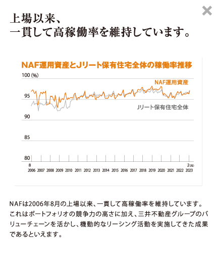 【上場以来、一貫して高稼働率を維持しています。】NAFは2006年8月の上場以来、一貫して高稼働率を維持しています。これはポートフォリオの競争力の高さに加え、三井不動産グループのバリューチェーンを活かし、機動的なリーシング活動を実施してきた成果であるといえます。