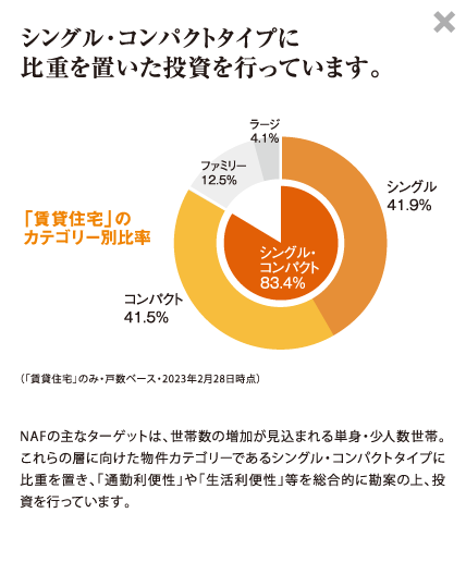 【シングル･コンパクトタイプに比重を置いた投資を行っています。】NAFの主なターゲットは、世帯数の増加が見込まれる単身・少人数世帯。これらの層に向けた物件カテゴリーであるシングル・コンパクトタイプに比重を置き、「通勤利便性」や「生活利便性」等を総合的に勘案の上、投資を行っています。