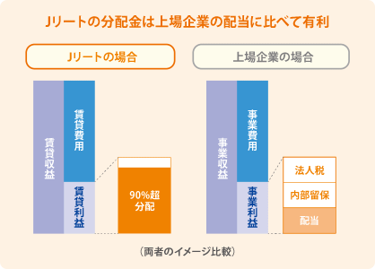 Jリートの分配金は上場企業の配当に比べて有利