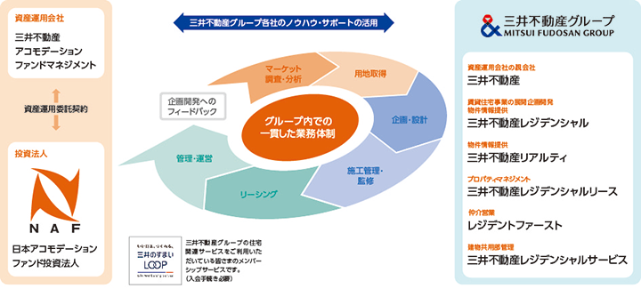 賃貸住宅事業のバリューチェーン