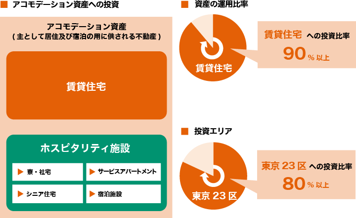 アコモデーション資産の投資