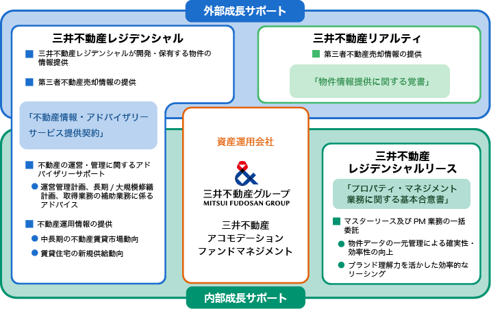 外部成長サポート