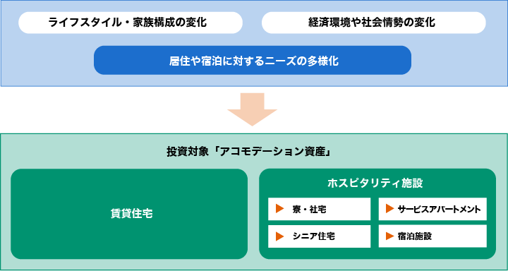 アコモデーション資産への投資